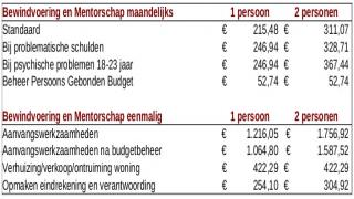 Tarieven bewindvoering en mentorschap 2021
