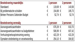 Tarieven bewindvoering 2021