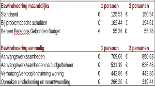 Bewindvoering 2022
