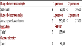 Budgetbeheer 2022